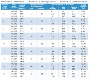 Series 100 Stainless Steel Hose - Flexonics.com