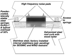 Rooftop Vibration Isolation Rails And Curbs