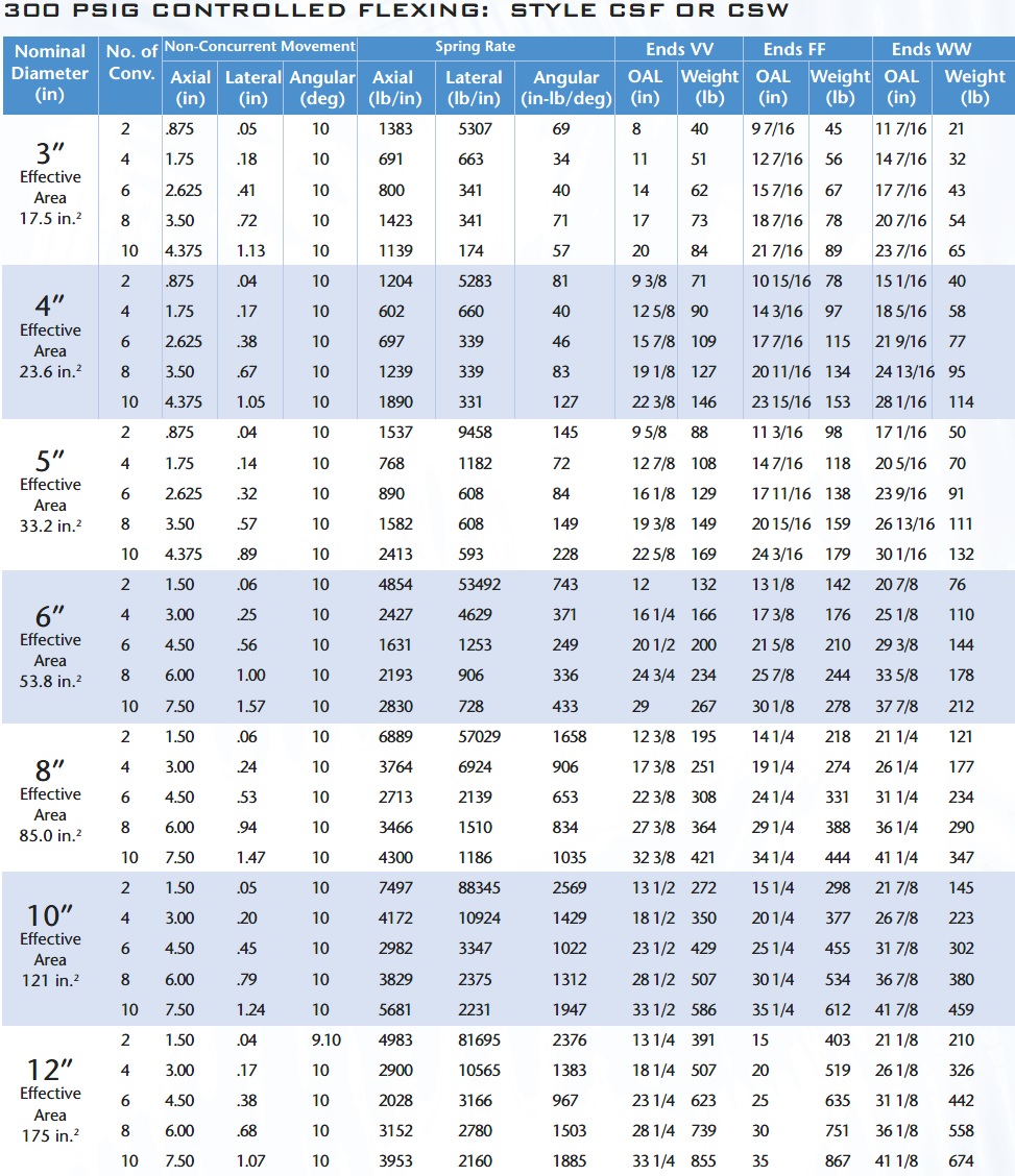 Free Flex - Chart 3 - Flexonics.com